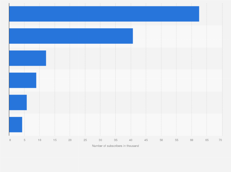 Statistic: Leading five animals and pets channels on YouTube in Poland as of March 2024, by number of subscribers (in 1,000s)