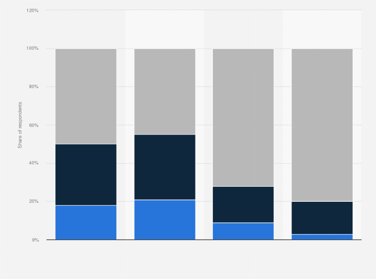 Statistic: Level of interest in men's boxing in the United States as of May 2021, by age