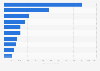 Value of wine imports in Europe in 2023, by country (in million U.S. dollars)