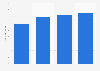 Number of monthly active users of Zalo in Vietnam from 2020 to 2023 (in millions)