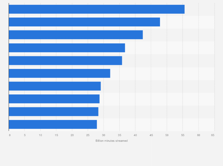 Statistic: Ranking of acquired series on streaming services in the United States in 2024 (in billion minutes streamed)