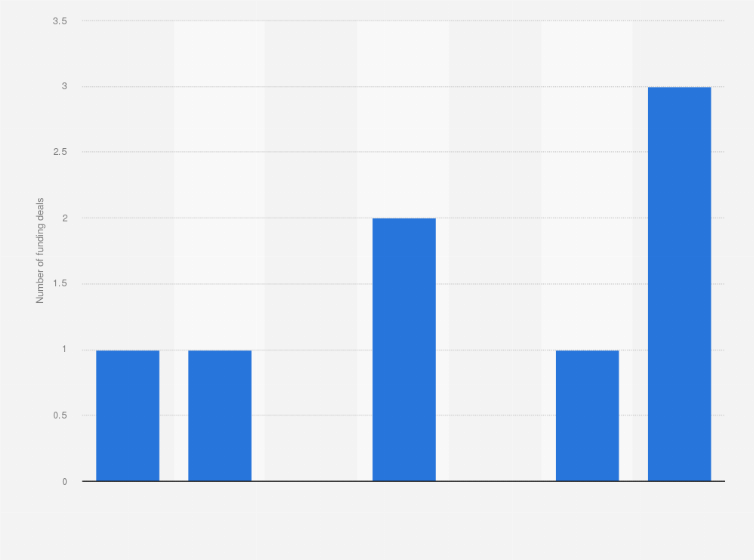 Statistic: Number of funding deals for cryptocurrency in the Philippines from 2016 to 2022