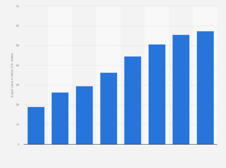 Statistic: Export value of electronic devices, computers and computer parts in Vietnam from 2016 to 2023 (in billion U.S. dollars)