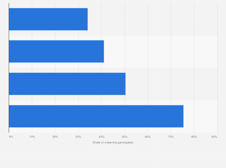 Statistic: Share of e-learning participants in Thailand in 2020, by generation age group