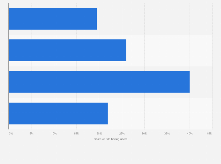 Statistic: Share of internet users who ride hailing services in Thailand in 2020, by generation age group