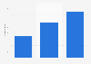 Peak number of viewers of the Free Fire World Series Global Finals eSports tournament worldwide from 2022 to 2024 (in 1,000s)