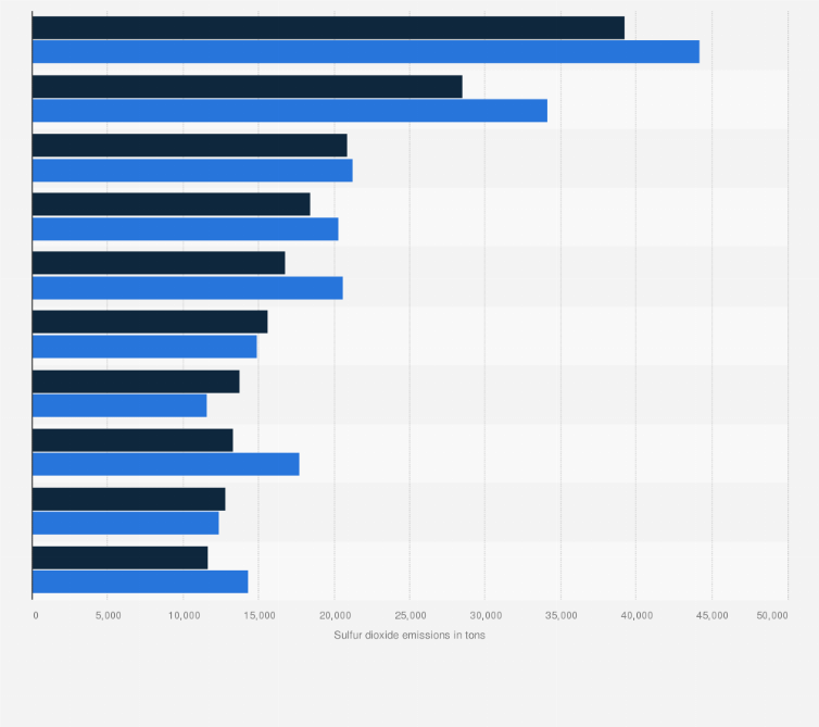 Statistic: Largest sulfur dioxide (SO₂) emissions from power plants in the United States from 2022 to 2023 (in tons)
