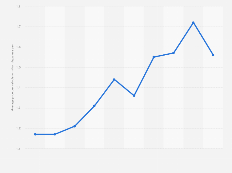 Statistic: Average price of used automobile purchases in Japan from 2015 to 2024 (in million Japanese yen)