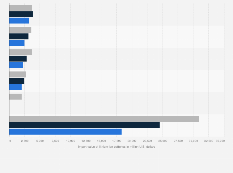 Statistic: Value of global lithium-ion battery imports from 2017 to 2019, by main country or territory (in million U.S. dollars)