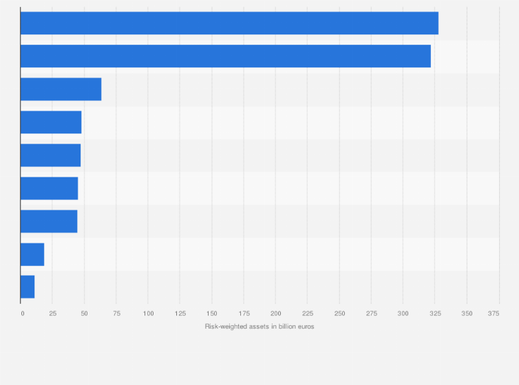 Statistic: Risk-weighted assets (RWAs) of largest Italian banks as of 2021 (in billion euros)