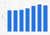 Number of pharmacists in Romania from 2017 to 2023