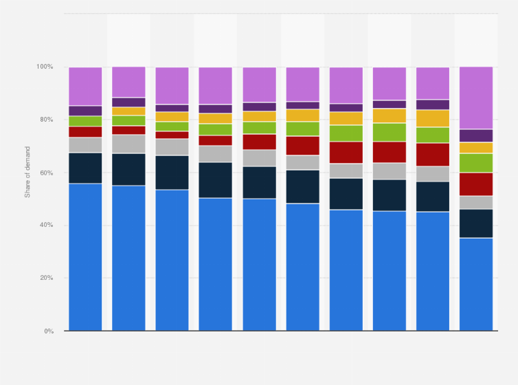Statistic: Distribution of demand for original programming worldwide from 1st quarter 2020 to 2nd quarter 2023, by video streaming service