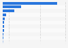 Leading importing countries of lithium carbonate worldwide in 2023 (in million U.S. dollars)