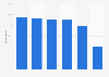 Proportion of Canadian adults considering climate change a serious threat to the planet as of May 2021, by political affiliation