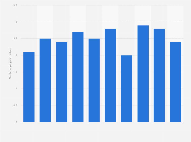 Statistic: Number of caravanning participants in Japan from 2014 to 2023 (in millions)