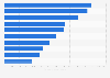 Leading social media applications in Poland in 2024, by number of downloads (in 1,000s)