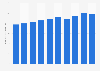 Market size of mountain climbing and camping equipment in Japan from 2014 to 2023 (in billion Japanese yen)