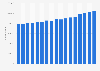 Number of enterprises in the non-financial business economy of the European Union (EU27) from 2008 to 2024