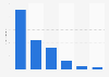 Average daily time spent by children in the United States on leading communication apps in 2024 (in minutes)
