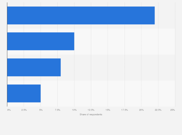 Statistic: Most popular foreign language learning mobile applications in Vietnam as of June 2021
