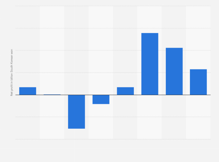 Statistic: Net profit of Dongkuk Holdings Co., Ltd. from 2016 to 2023 (in billion South Korean won)