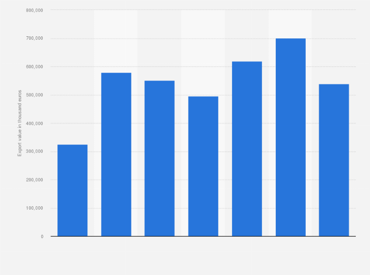 Statistic: Value of mobile phones exported from Hungary from 2015 to 2021 (in 1,000 euros)