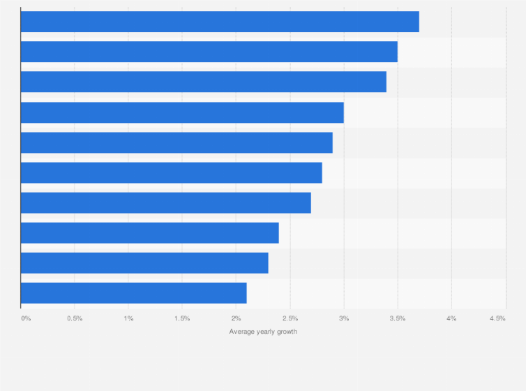 Statistic: Average yearly growth of Instagram topics in Australia in 2024
