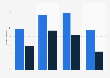 Percentage of adults in the United States with medical debt as of 2021, by generation