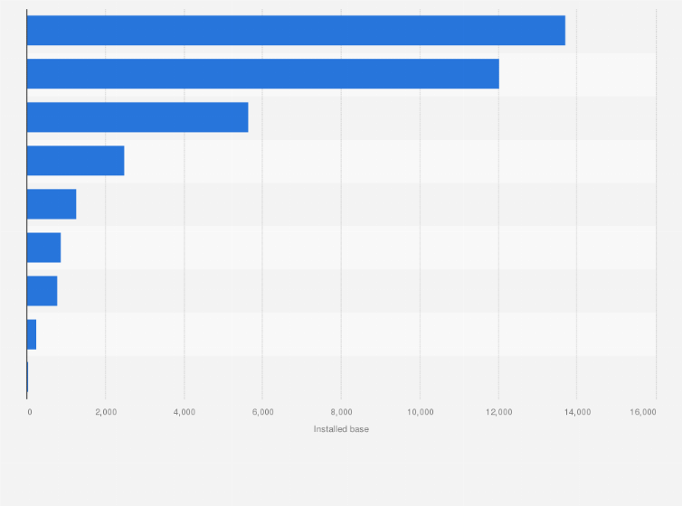 Statistic: Installed base of selected types of hospital equipment in Brazil in 2024