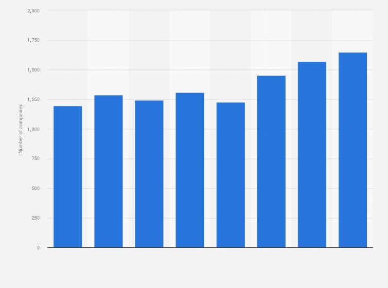 Statistic: Number of ICT enterprises in Poland from 2015 to 2022