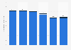 Number of mobile subscribers of PLDT in the Philippines from financial year 2019 to 2024, by type of subscription (in millions)