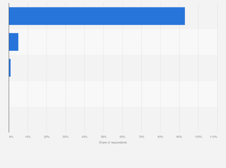 Statistic: Which bank card do you use most often to pay in shops, cafes?