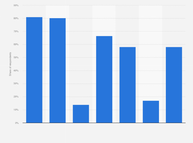 Statistic: Purposes of private internet use in Poland in 2022
