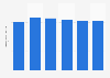 Average daily time spent on mobile internet among internet users in the Philippines from 3rd quarter 2019 to 3rd quarter 2024 (in hours and minutes)