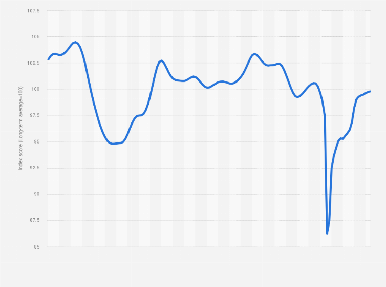 Statistic: Composite leading indicator (CLI) in Portugal from January 2010 to November 2021