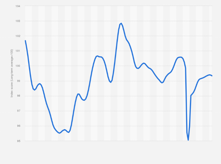 Statistic: Composite leading indicator (CLI) in Greece from January 2010 to November 2021