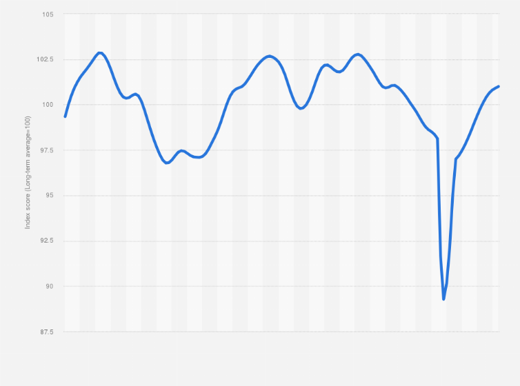 Statistic: Composite leading indicator (CLI) in Slovenia from January 2010 to November 2021