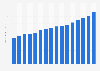 Total direct premiums written in the non-life insurance industry from 2006 to 2021 (in trillion U.S. dollars)