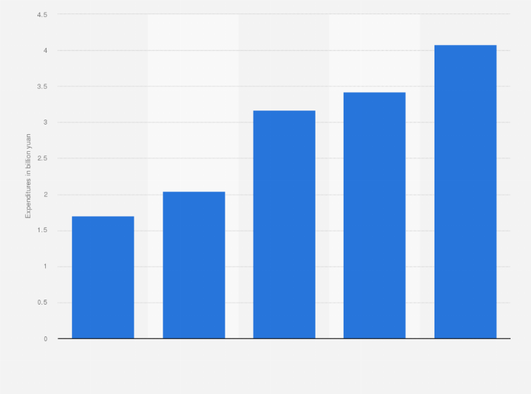 Statistic: Research and development expenditures of Wanhua Chemical Group Co. Ltd. from 2019 to 2023 (in billion yuan)