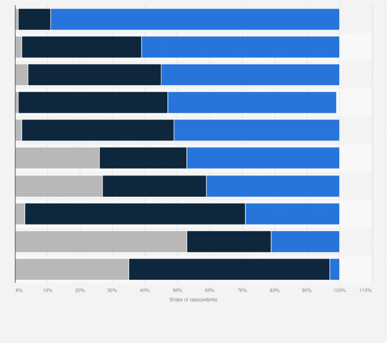 Statistic: Level of adoption of various responsible consumption behaviors in Quebec in 2020