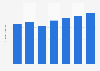 Gross value added of the digital economy in the Philippines from 2018 to 2024 (in trillion Philippine pesos)