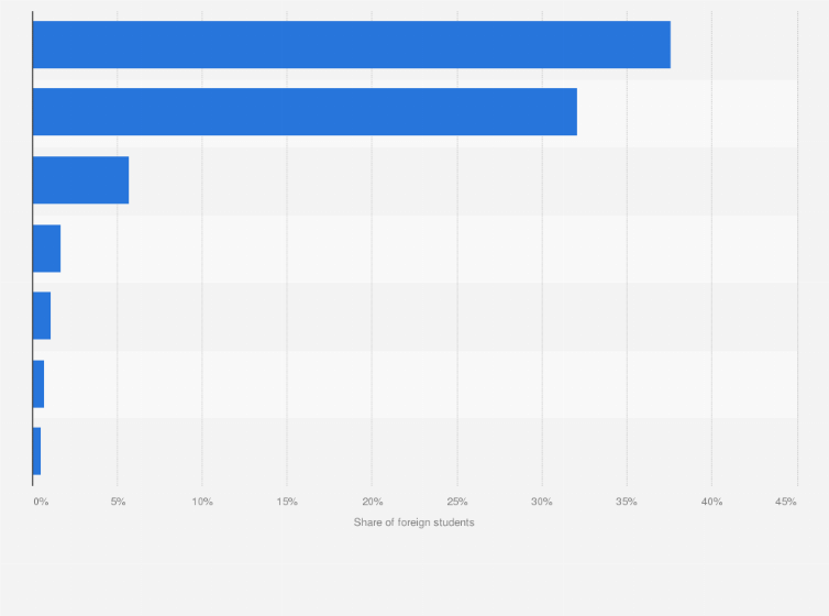 Statistic: Distribution of foreign students in South Korea as of March 2021, by nationality