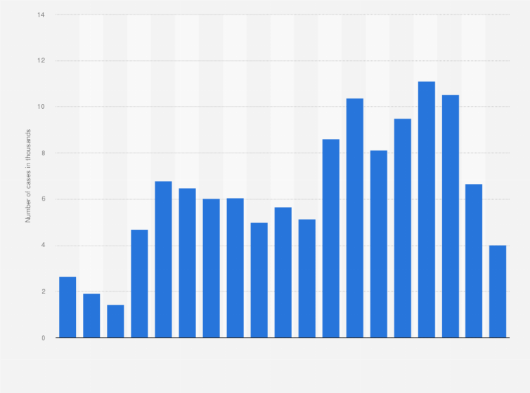 Statistic: Total number of diagnosed cases of scrub typhus in South Korea from 2001 to 2019 (in 1,000s)