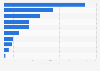 Leading real estate developers in the Philippines in 2022, by net income (in billion Philippine pesos)