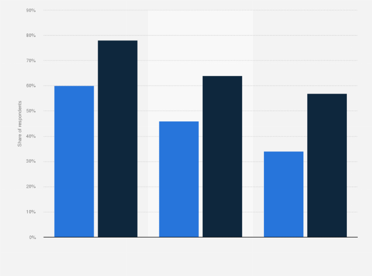 Statistic: Share of Canadians who think the country should increase its efforts to make sure it reaches the Paris 2030 target in 2021, by age and gender