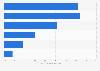 Share of female Facebook Messenger users in Vietnam as of February 2024, by age