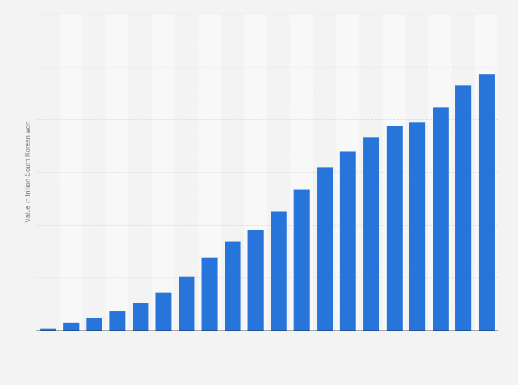 Statistic: Value of debit card transactions in South Korea from 2004 to 2023 (in trillion South Korean won)