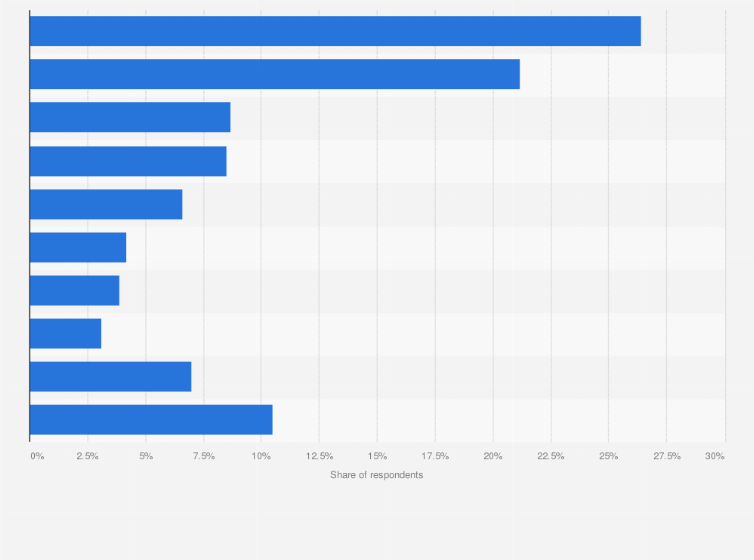 Statistic: Preferred mobile applications to stream music in South Korea in 2021