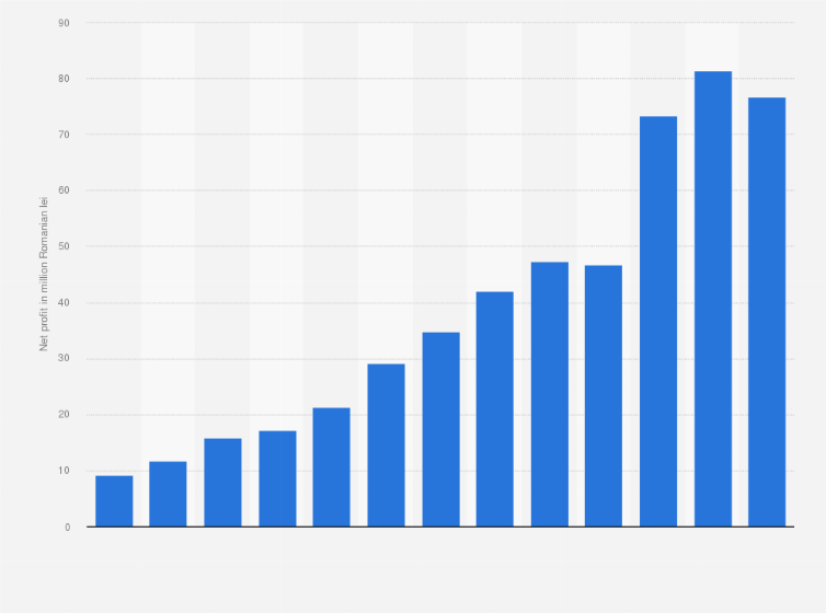Statistic: Net profit of Recas winery in Romania from 2011 to 2023 (in million Romanian lei)