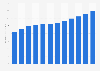 Market value of industrial ceramic manufacturing in China from 2012 to 2022 with a forecast for 2023 (in billion U.S. dollars)